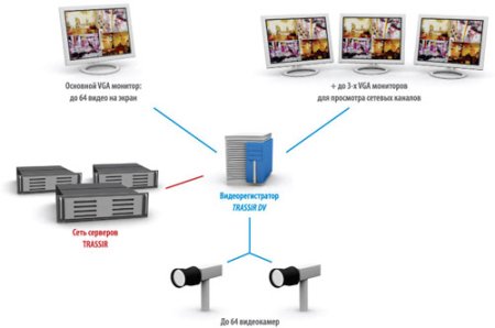 xScreen - ������� ��������� ���������� VGA ��������� � ������� ��������������� TRASSIR