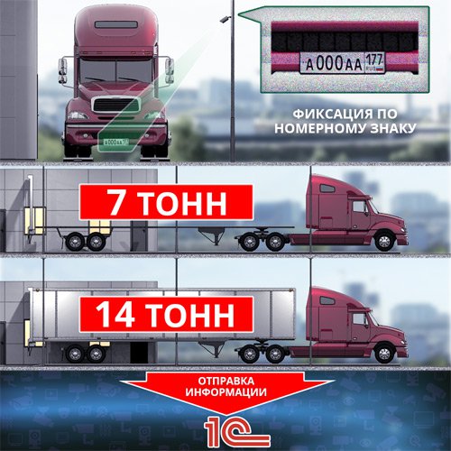 AutoTRASSIR-30 Автовесовая: Управление отгрузкой продукции