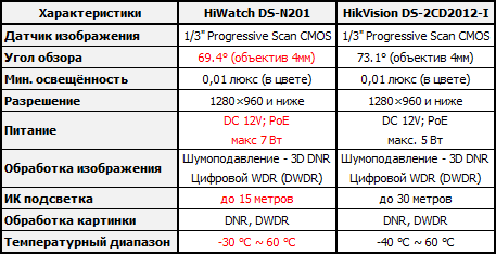 IP-камера HiWatch DS-N201