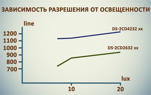 HikVision DS-2CD2632 vs. DS-2CD4232