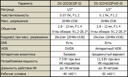 HikVision DS-2CD2632 vs. DS-2CD4232