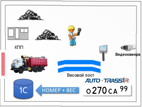 AutoTRASSIR-30 Автовесовая: Управление отгрузкой продукции