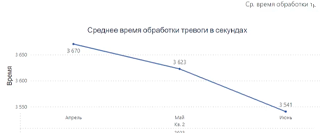 Анализ инцидентов