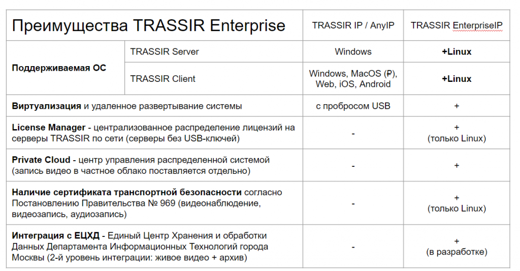 Сравнительная таблица типов лицензий на ПО TRASSIR
