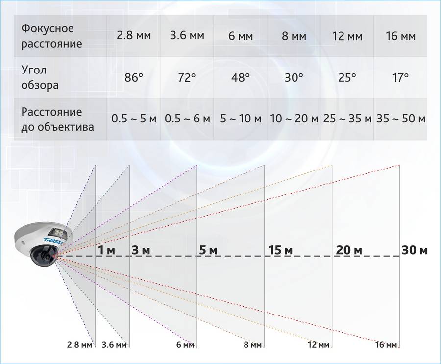 Фокусное расстояние линзы 200 мм. Угол обзора камеры видеонаблюдения таблица. Фокусное расстояние видеокамеры таблица. Фокусное расстояние IP камеры видеонаблюдения таблица. Фокусное расстояние и угол обзора.