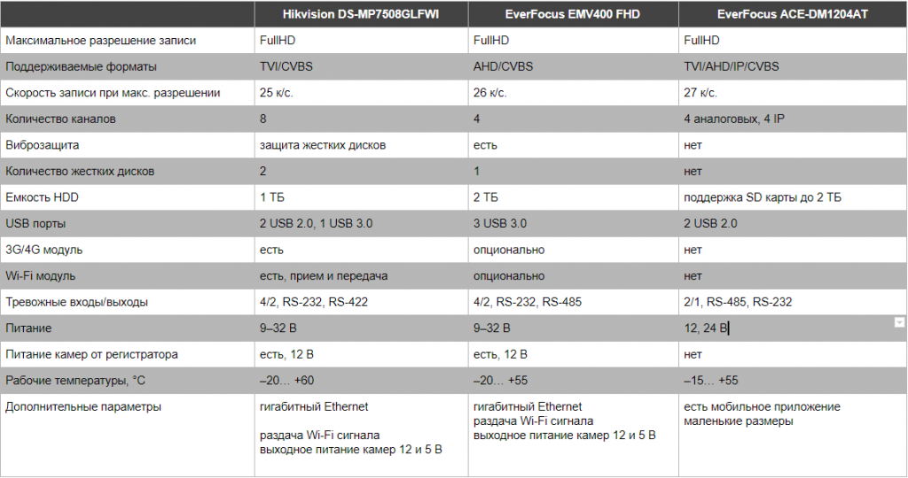 Таблица сравнения характеристик видеорегистраторов для транспорта
