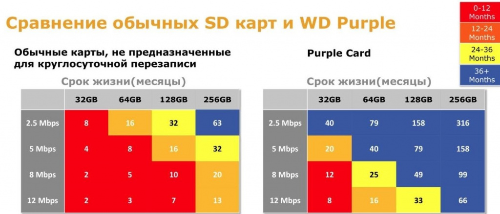 Сравнительная таблица стандартных карт памяти и предназначенных для систем видеонаблюдения