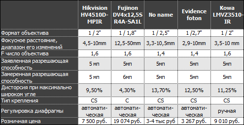 Обзор вариофокальных объективов с разрешением 5 мегапикселей