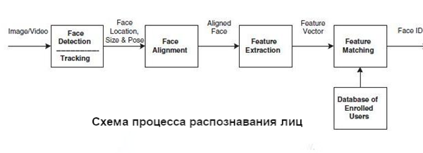 Распознавание лиц и развитие гибридных решений