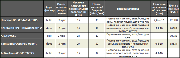 Разглядеть всё до мелочей. Обзор камер разрешением 4К