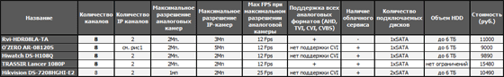 8-канальные гибридные видеорегистраторы: совмещаем огонь и пламя