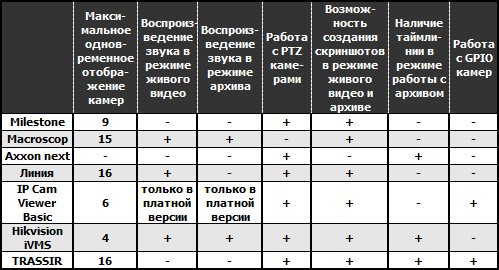 Видеонаблюдение на Android: Мобильные клиенты