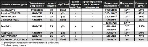 IP-видеокамеры «для дома»