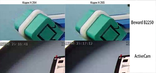 H.265 против H.264, технологий Zipstream и H.264+