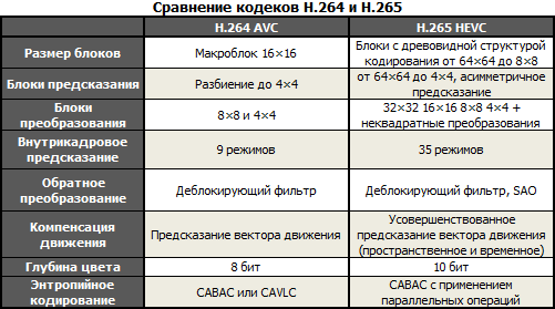 H.265 против H.264, технологий Zipstream и H.264+