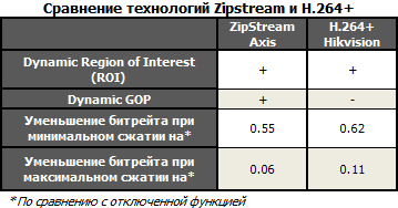 H.265 против H.264, технологий Zipstream и H.264+