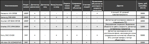 IP-камеры с видеоаналитикой