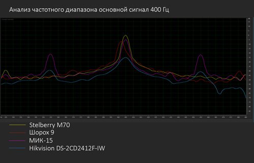 Сравниваем внутренний и внешние микрофоны