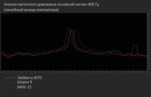 Сравниваем внутренний и внешние микрофоны