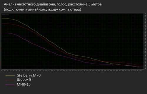 Сравниваем внутренний и внешние микрофоны