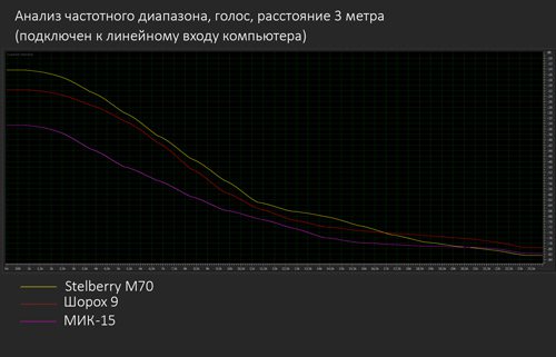 Сравниваем внутренний и внешние микрофоны