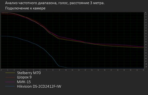 Сравниваем внутренний и внешние микрофоны