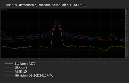 Сравниваем внутренний и внешние микрофоны