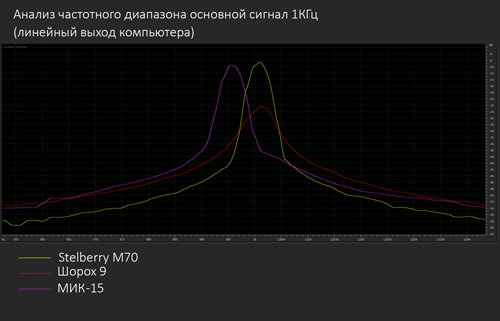 Сравниваем внутренний и внешние микрофоны