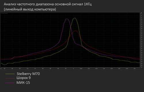 Сравниваем внутренний и внешние микрофоны