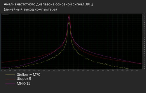 Сравниваем внутренний и внешние микрофоны