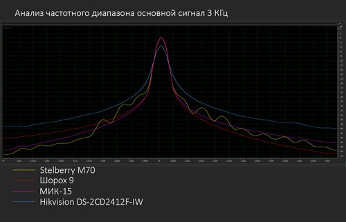 Сравниваем внутренний и внешние микрофоны