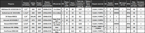 MiniDome 3-5Мп