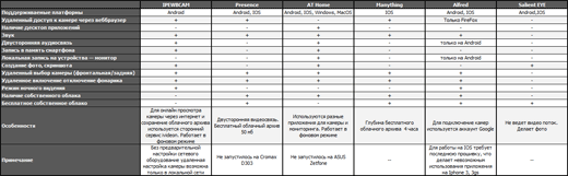 Как из смартфона сделать камеру видеонаблюдения