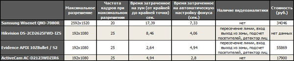 Мотор в помощь: обзор камер с моторизированным объективом