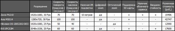 Сегмент которого нет? Поворотные миникупольные камеры