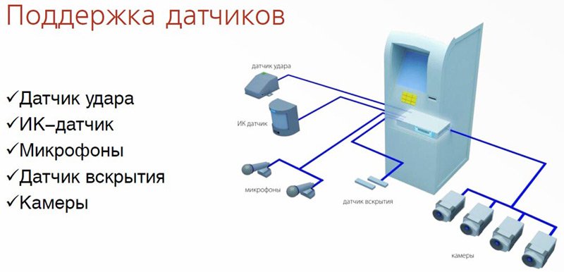 Видеонаблюдение для банков и банкоматов