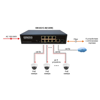 Веб-управляемый PoE-коммутатор Gigabit Ethernet Osnovo SW-8G1C-M(120W)
