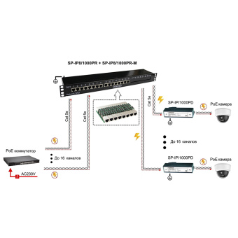 Дополнительный модуль для устройств грозозащиты цепей Ethernet Osnovo SP-IP8/1000PR-M