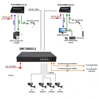 Управляемый 8-портовый (L2+) коммутатор Gigabit Ethernet Osnovo SW-70802/L2, схема подключения