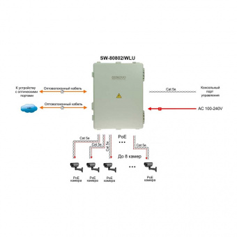 PoE-коммутатор Osnovo SW-80802/WLU