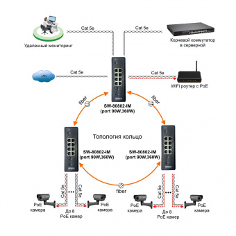 PoE-коммутатор Osnovo SW-80802-IM(port 90W,360W)